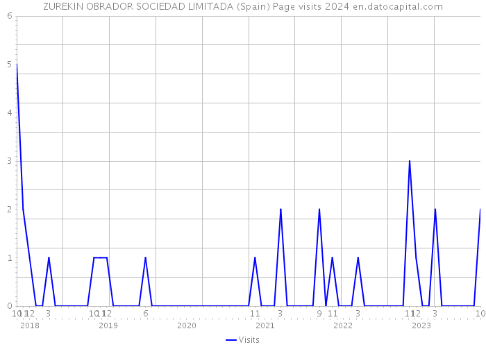 ZUREKIN OBRADOR SOCIEDAD LIMITADA (Spain) Page visits 2024 