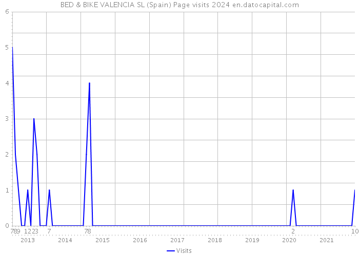 BED & BIKE VALENCIA SL (Spain) Page visits 2024 