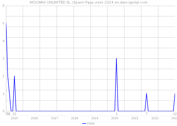 MOGWAII UNLIMITED SL. (Spain) Page visits 2024 