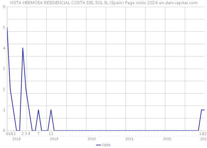 VISTA HERMOSA RESIDENCIAL COSTA DEL SOL SL (Spain) Page visits 2024 