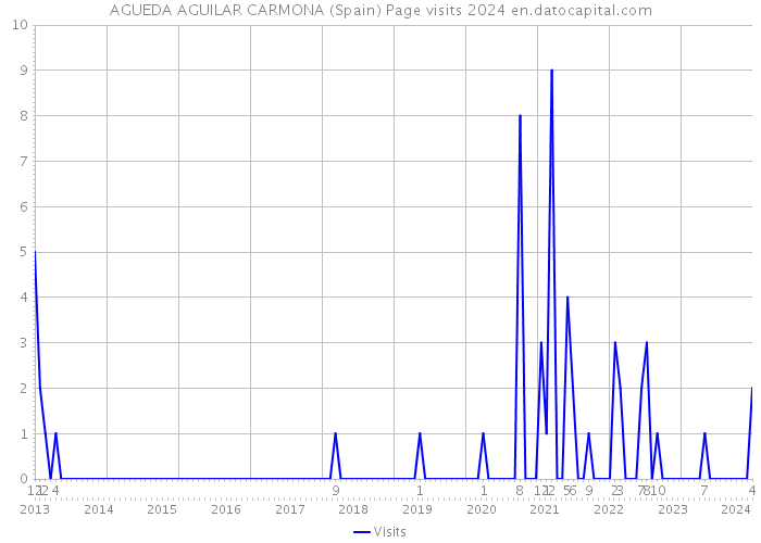AGUEDA AGUILAR CARMONA (Spain) Page visits 2024 