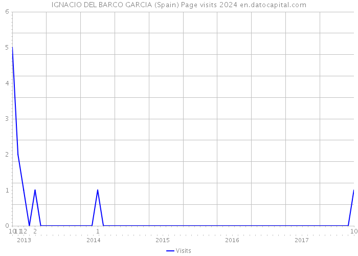 IGNACIO DEL BARCO GARCIA (Spain) Page visits 2024 