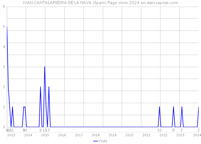 IVAN CANTALAPIEDRA DE LA NAVA (Spain) Page visits 2024 