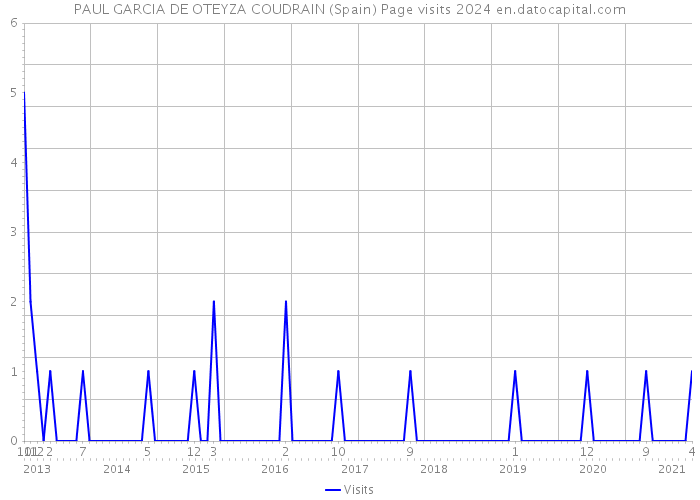 PAUL GARCIA DE OTEYZA COUDRAIN (Spain) Page visits 2024 