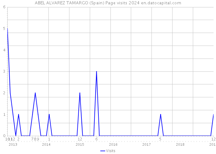 ABEL ALVAREZ TAMARGO (Spain) Page visits 2024 