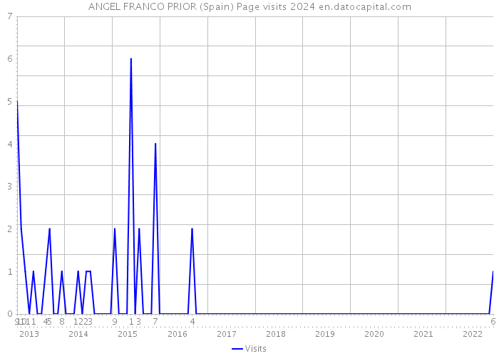 ANGEL FRANCO PRIOR (Spain) Page visits 2024 