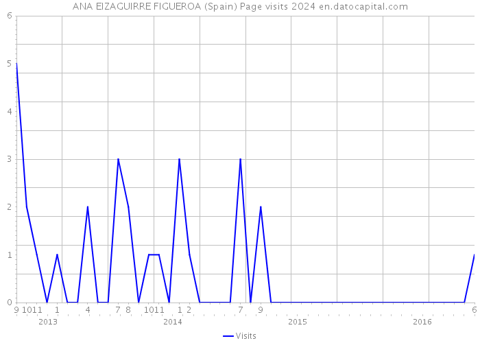 ANA EIZAGUIRRE FIGUEROA (Spain) Page visits 2024 