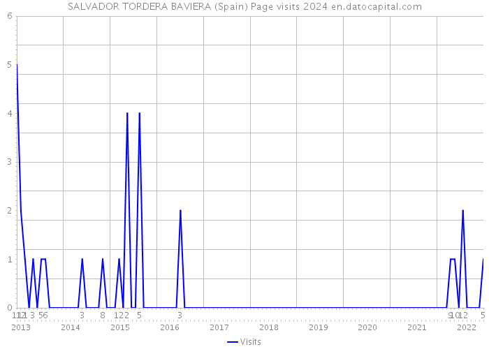 SALVADOR TORDERA BAVIERA (Spain) Page visits 2024 