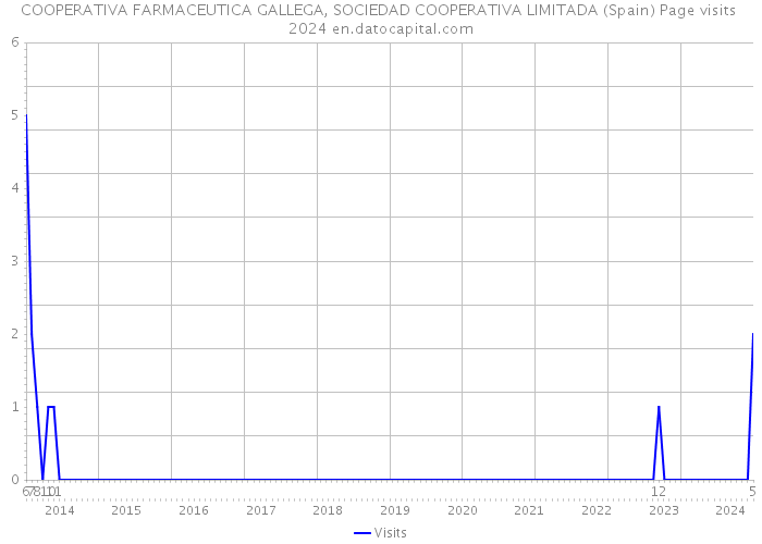 COOPERATIVA FARMACEUTICA GALLEGA, SOCIEDAD COOPERATIVA LIMITADA (Spain) Page visits 2024 