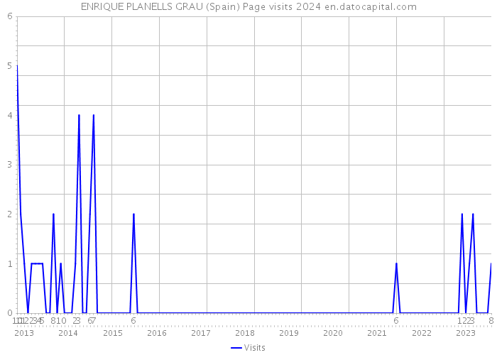 ENRIQUE PLANELLS GRAU (Spain) Page visits 2024 