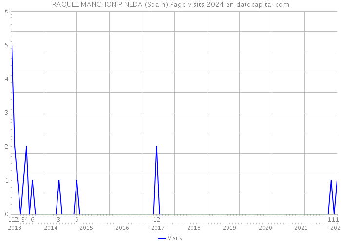 RAQUEL MANCHON PINEDA (Spain) Page visits 2024 