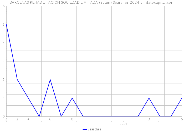 BARCENAS REHABILITACION SOCIEDAD LIMITADA (Spain) Searches 2024 