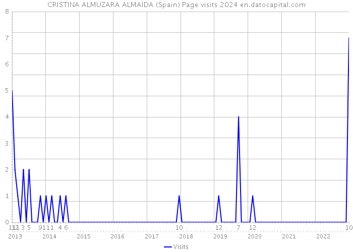 CRISTINA ALMUZARA ALMAIDA (Spain) Page visits 2024 
