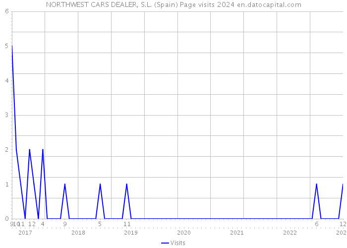 NORTHWEST CARS DEALER, S.L. (Spain) Page visits 2024 