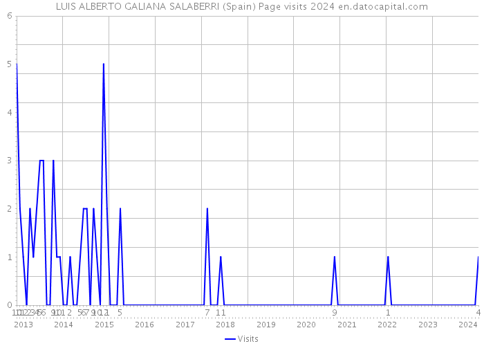 LUIS ALBERTO GALIANA SALABERRI (Spain) Page visits 2024 