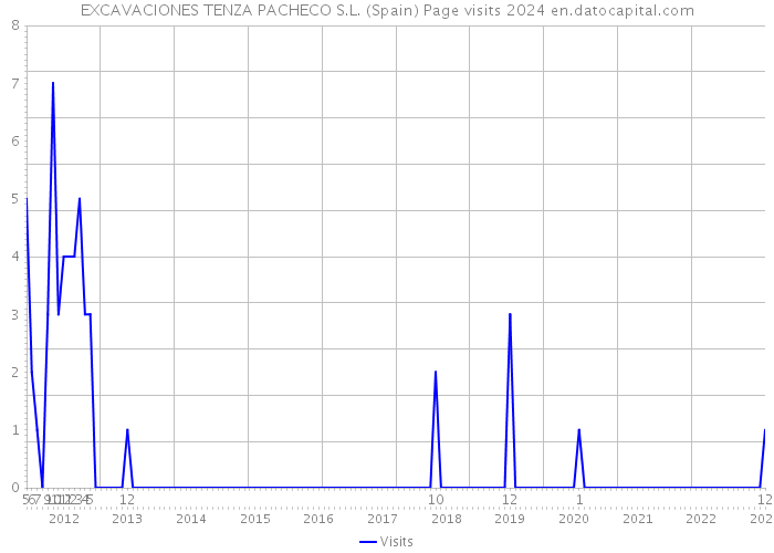 EXCAVACIONES TENZA PACHECO S.L. (Spain) Page visits 2024 