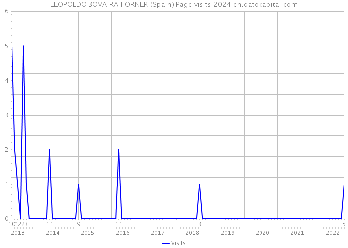LEOPOLDO BOVAIRA FORNER (Spain) Page visits 2024 
