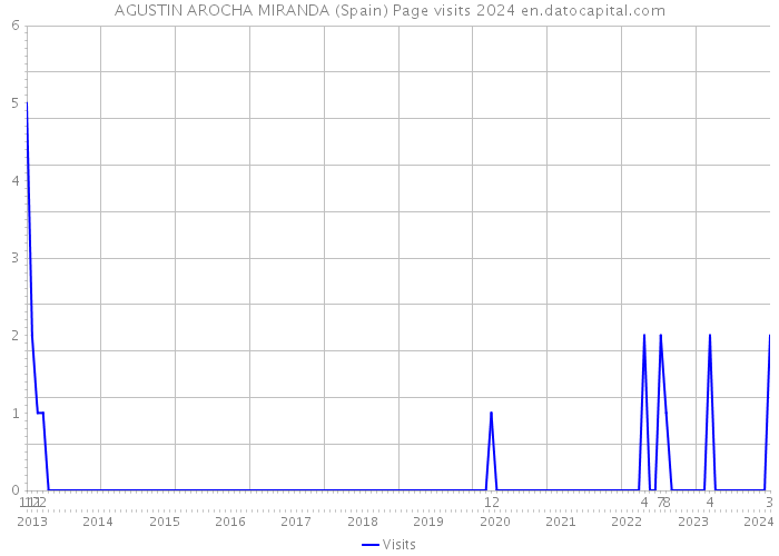 AGUSTIN AROCHA MIRANDA (Spain) Page visits 2024 