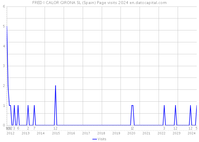 FRED I CALOR GIRONA SL (Spain) Page visits 2024 