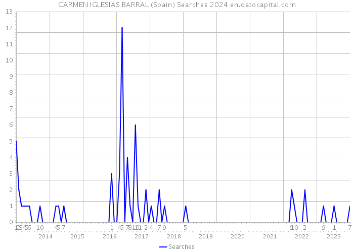 CARMEN IGLESIAS BARRAL (Spain) Searches 2024 