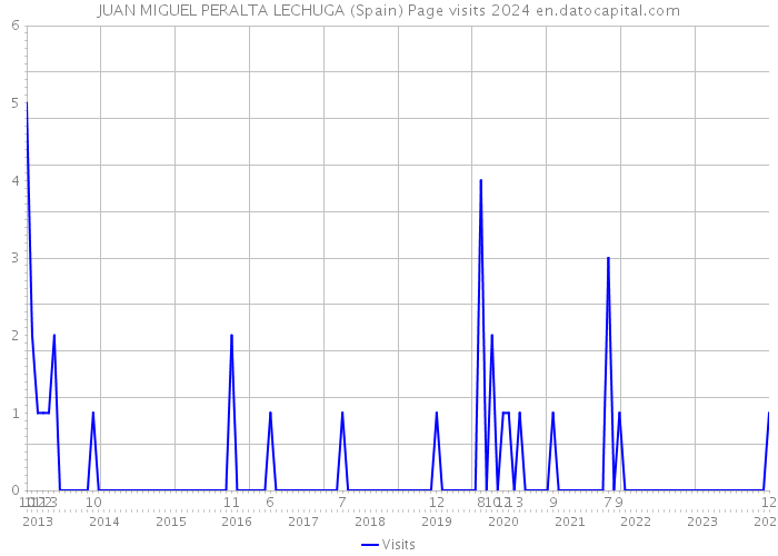 JUAN MIGUEL PERALTA LECHUGA (Spain) Page visits 2024 