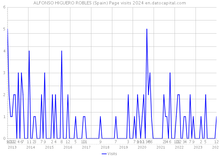 ALFONSO HIGUERO ROBLES (Spain) Page visits 2024 