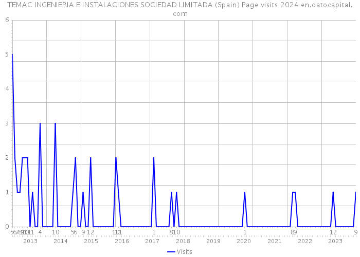 TEMAC INGENIERIA E INSTALACIONES SOCIEDAD LIMITADA (Spain) Page visits 2024 