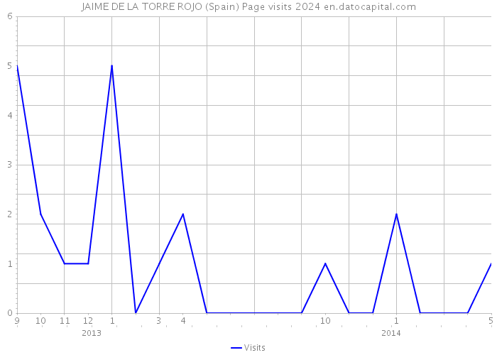 JAIME DE LA TORRE ROJO (Spain) Page visits 2024 