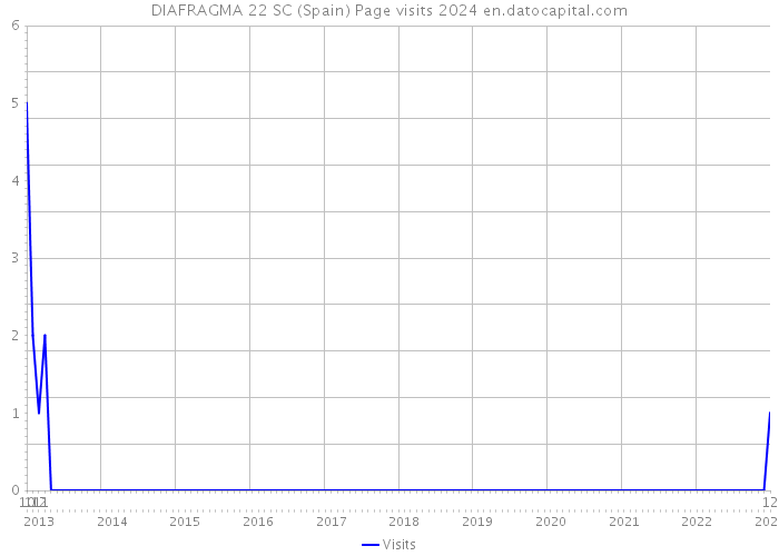 DIAFRAGMA 22 SC (Spain) Page visits 2024 