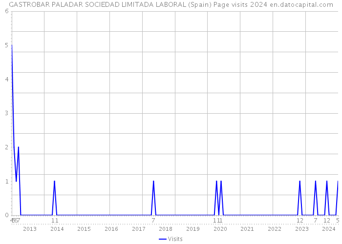 GASTROBAR PALADAR SOCIEDAD LIMITADA LABORAL (Spain) Page visits 2024 