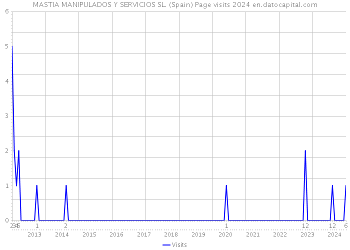 MASTIA MANIPULADOS Y SERVICIOS SL. (Spain) Page visits 2024 