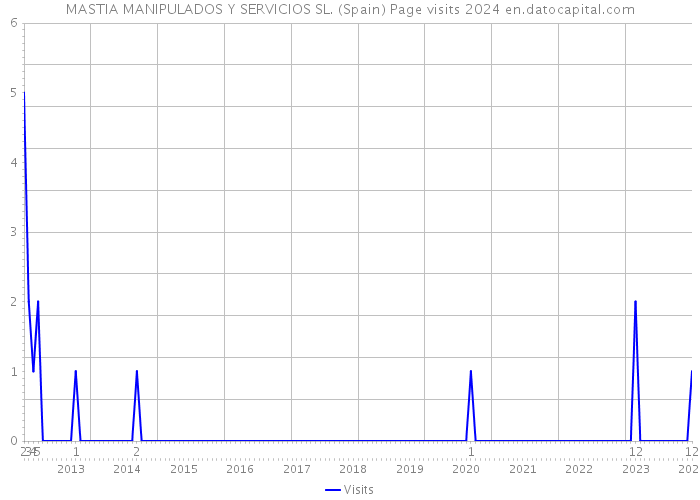 MASTIA MANIPULADOS Y SERVICIOS SL. (Spain) Page visits 2024 