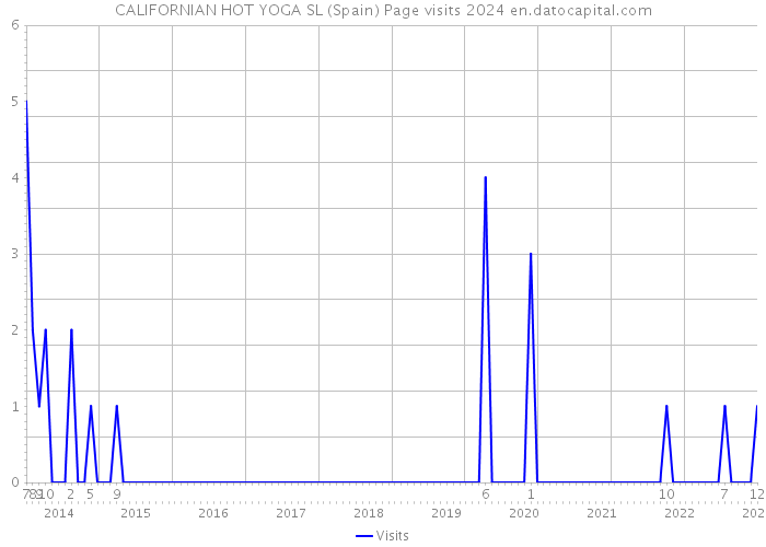 CALIFORNIAN HOT YOGA SL (Spain) Page visits 2024 