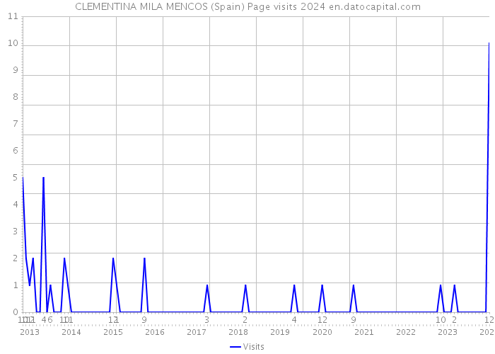 CLEMENTINA MILA MENCOS (Spain) Page visits 2024 