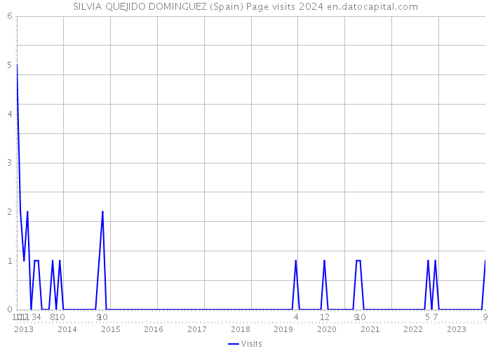 SILVIA QUEJIDO DOMINGUEZ (Spain) Page visits 2024 