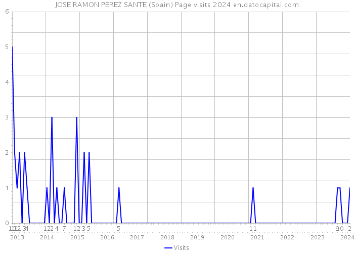 JOSE RAMON PEREZ SANTE (Spain) Page visits 2024 