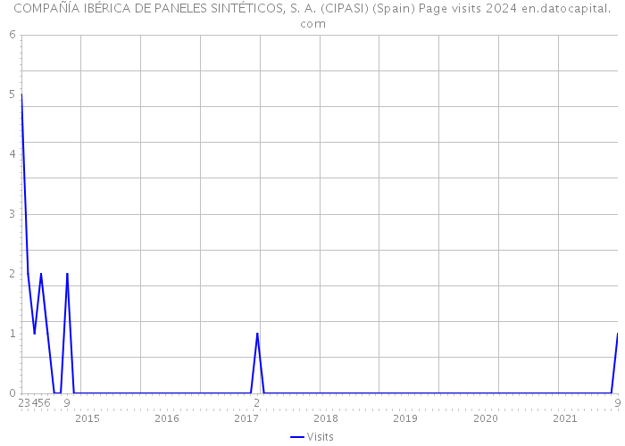 COMPAÑÍA IBÉRICA DE PANELES SINTÉTICOS, S. A. (CIPASI) (Spain) Page visits 2024 