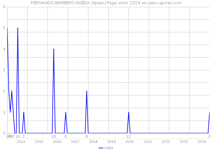 FERNANDO BARBERO NUEDA (Spain) Page visits 2024 