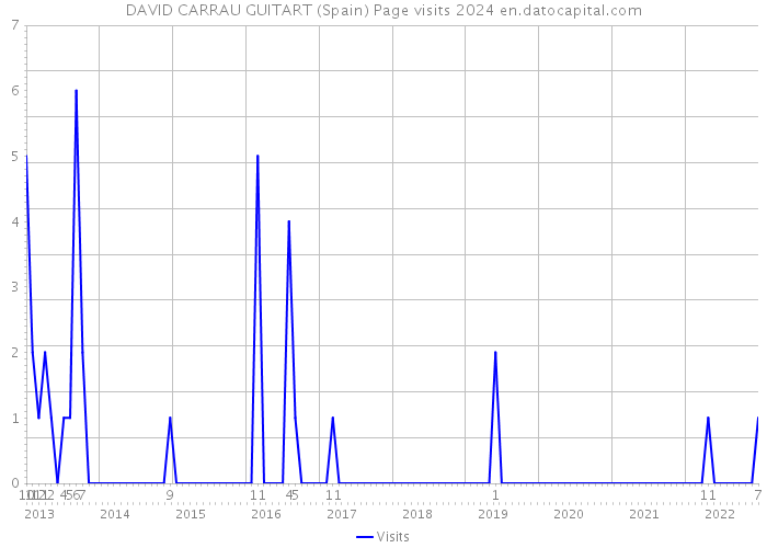 DAVID CARRAU GUITART (Spain) Page visits 2024 