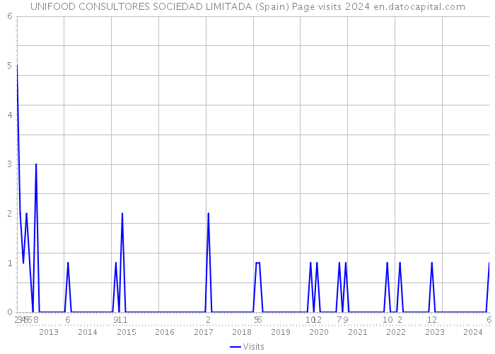 UNIFOOD CONSULTORES SOCIEDAD LIMITADA (Spain) Page visits 2024 