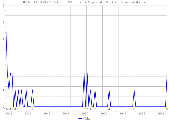 IKER VAQUERO MORALES JOSU (Spain) Page visits 2024 