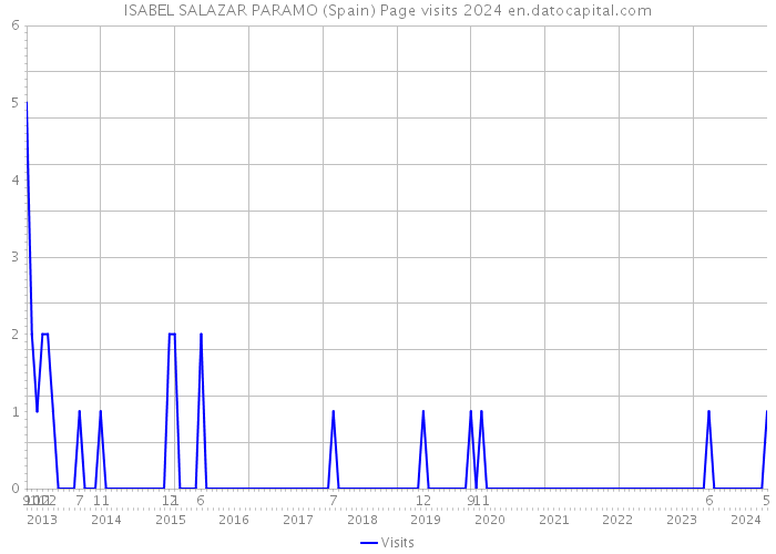 ISABEL SALAZAR PARAMO (Spain) Page visits 2024 