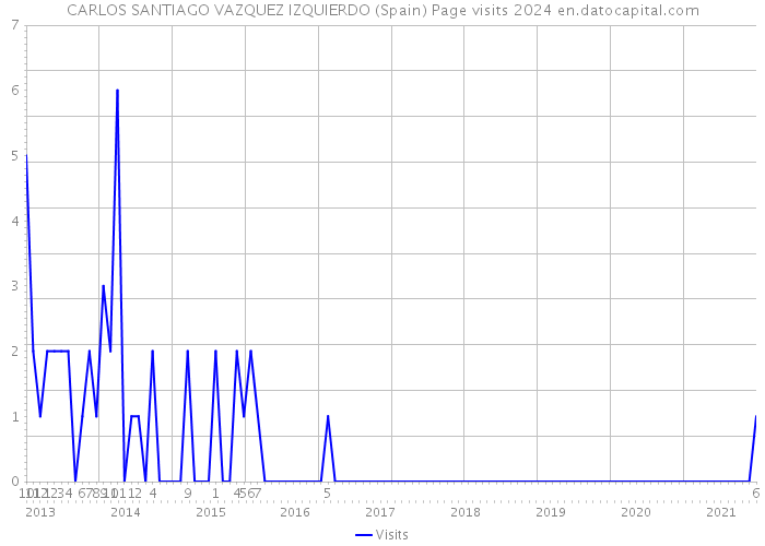 CARLOS SANTIAGO VAZQUEZ IZQUIERDO (Spain) Page visits 2024 