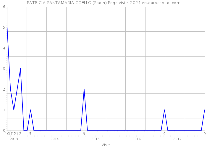 PATRICIA SANTAMARIA COELLO (Spain) Page visits 2024 