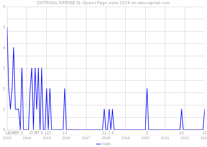 DISTRISAL RIPENSE SL (Spain) Page visits 2024 