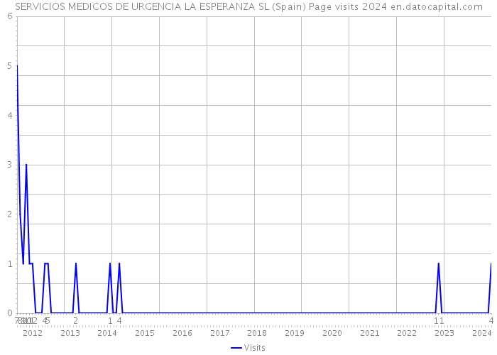 SERVICIOS MEDICOS DE URGENCIA LA ESPERANZA SL (Spain) Page visits 2024 