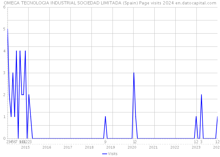 OMEGA TECNOLOGIA INDUSTRIAL SOCIEDAD LIMITADA (Spain) Page visits 2024 