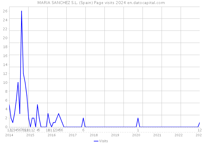MARIA SANCHEZ S.L. (Spain) Page visits 2024 