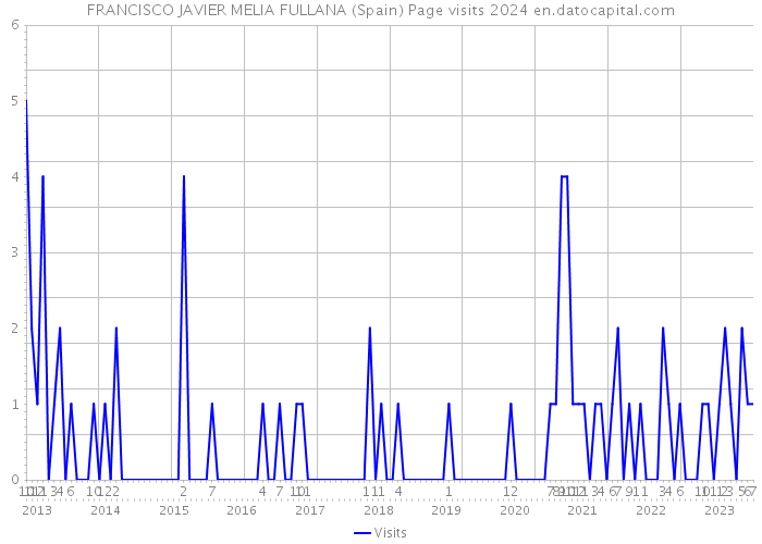 FRANCISCO JAVIER MELIA FULLANA (Spain) Page visits 2024 