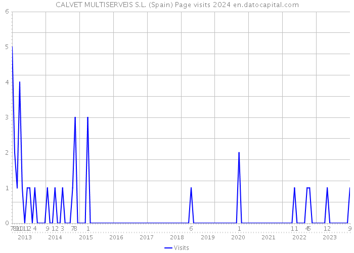 CALVET MULTISERVEIS S.L. (Spain) Page visits 2024 